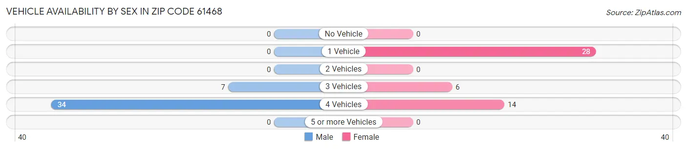 Vehicle Availability by Sex in Zip Code 61468