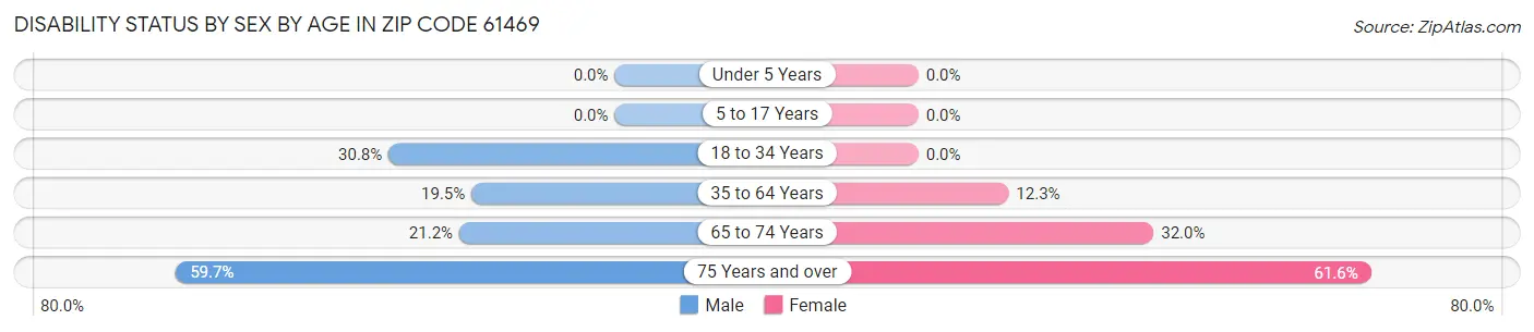 Disability Status by Sex by Age in Zip Code 61469