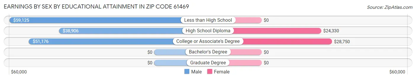 Earnings by Sex by Educational Attainment in Zip Code 61469