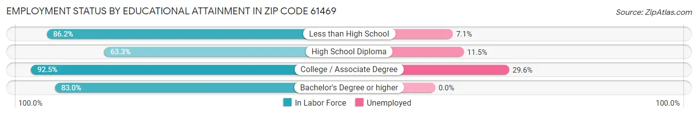 Employment Status by Educational Attainment in Zip Code 61469