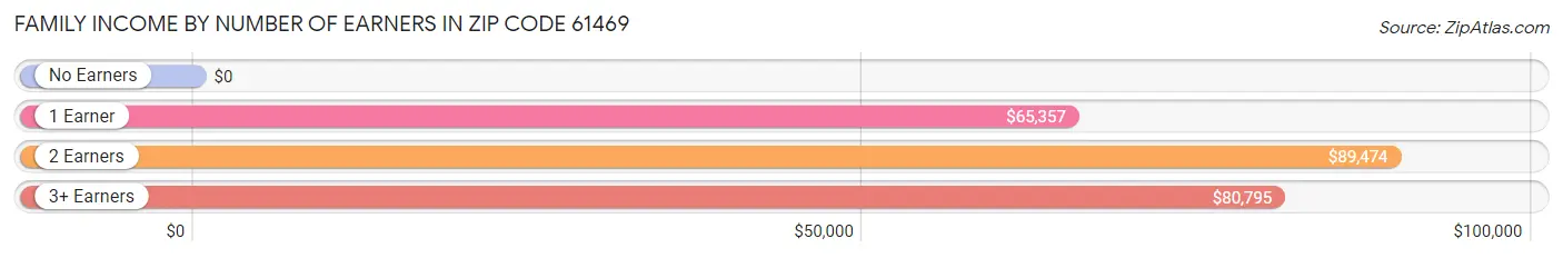 Family Income by Number of Earners in Zip Code 61469