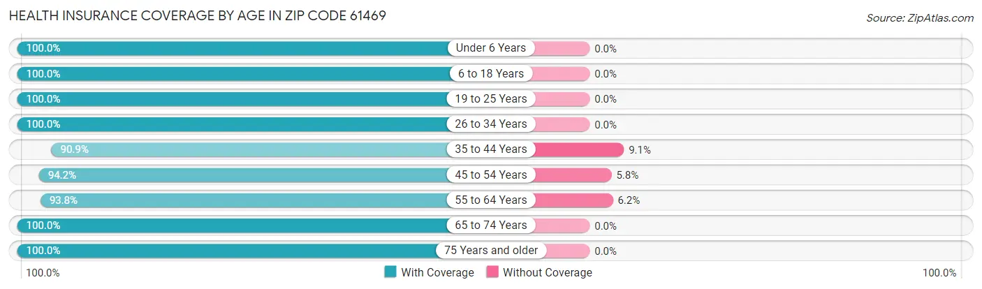 Health Insurance Coverage by Age in Zip Code 61469