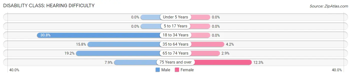 Disability in Zip Code 61469: <span>Hearing Difficulty</span>