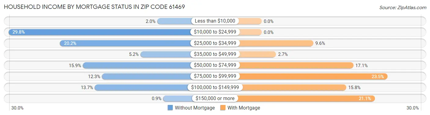 Household Income by Mortgage Status in Zip Code 61469