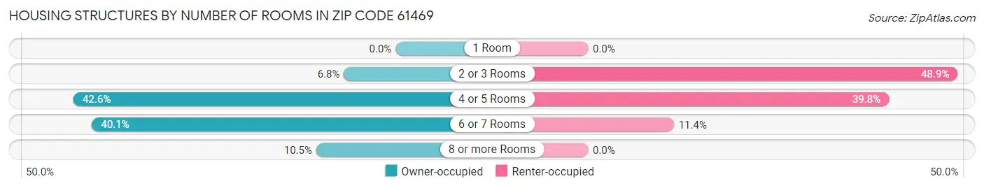 Housing Structures by Number of Rooms in Zip Code 61469