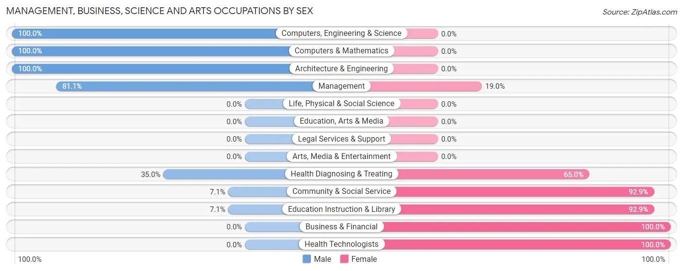 Management, Business, Science and Arts Occupations by Sex in Zip Code 61469