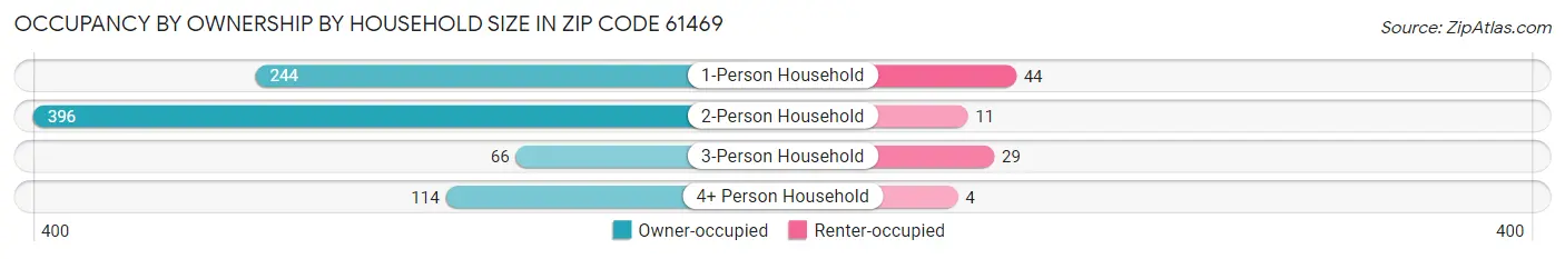 Occupancy by Ownership by Household Size in Zip Code 61469