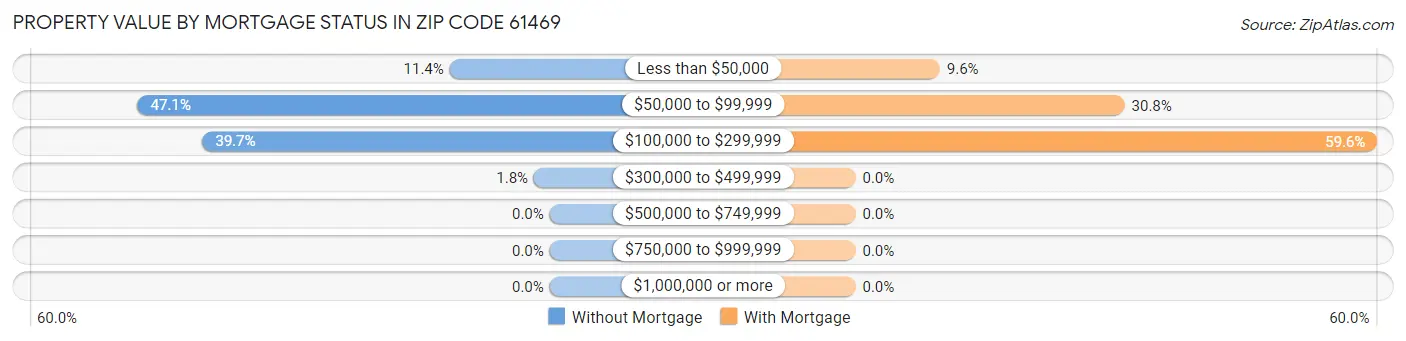 Property Value by Mortgage Status in Zip Code 61469