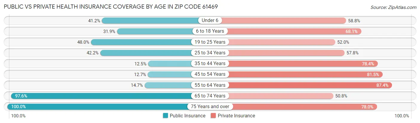 Public vs Private Health Insurance Coverage by Age in Zip Code 61469
