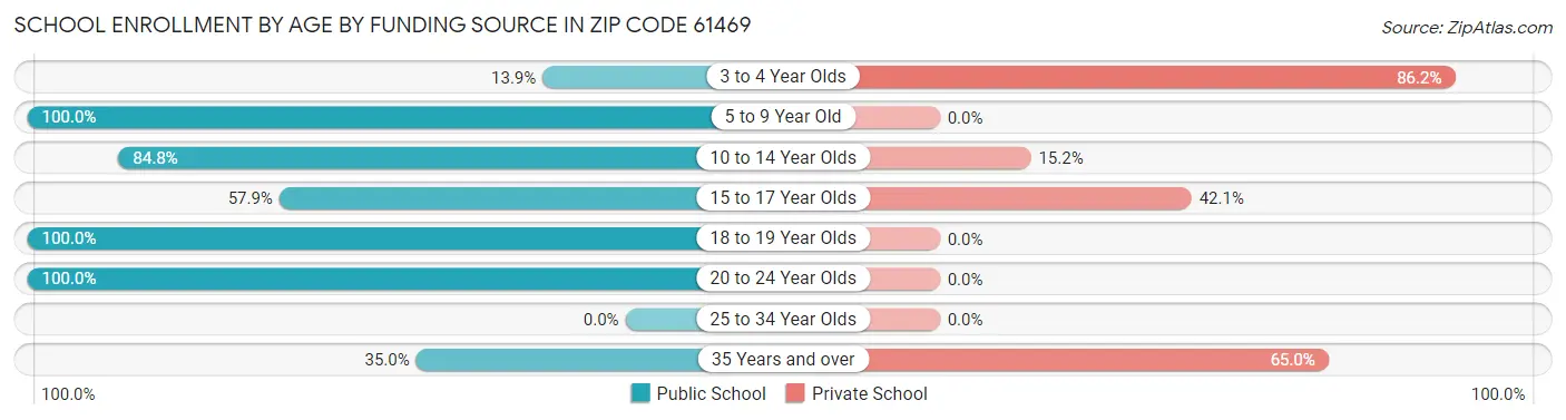 School Enrollment by Age by Funding Source in Zip Code 61469