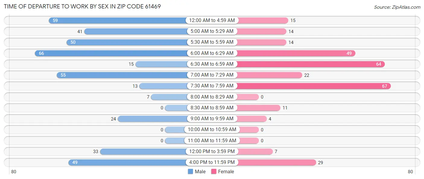 Time of Departure to Work by Sex in Zip Code 61469