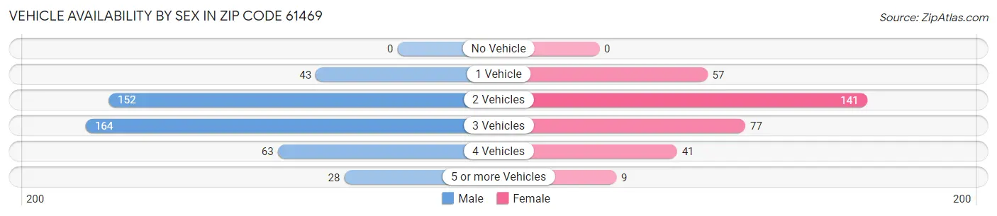 Vehicle Availability by Sex in Zip Code 61469