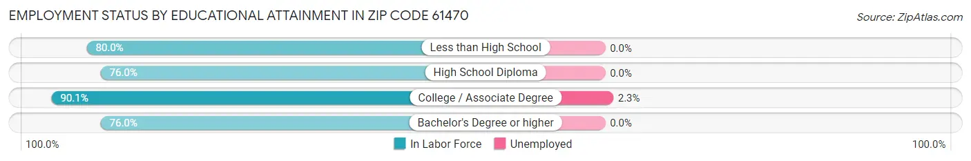 Employment Status by Educational Attainment in Zip Code 61470