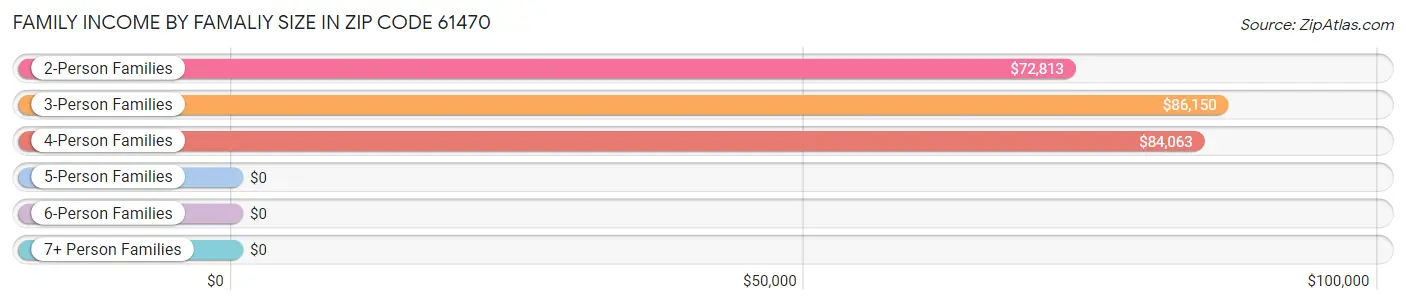 Family Income by Famaliy Size in Zip Code 61470