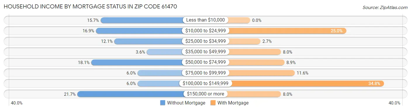 Household Income by Mortgage Status in Zip Code 61470