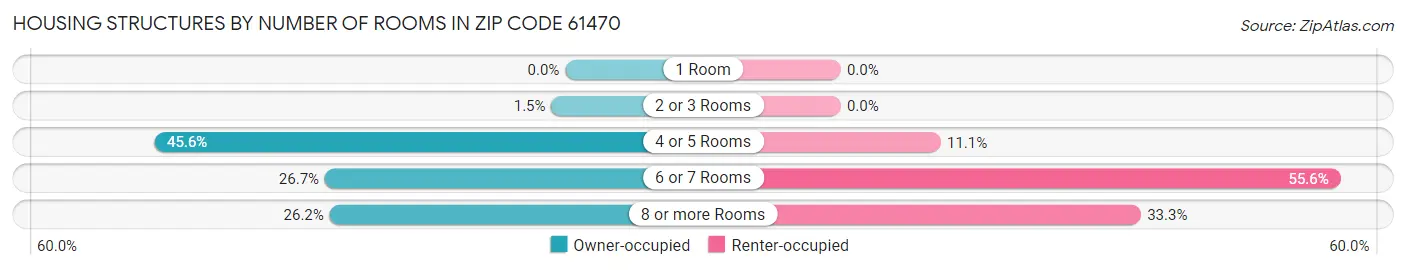 Housing Structures by Number of Rooms in Zip Code 61470