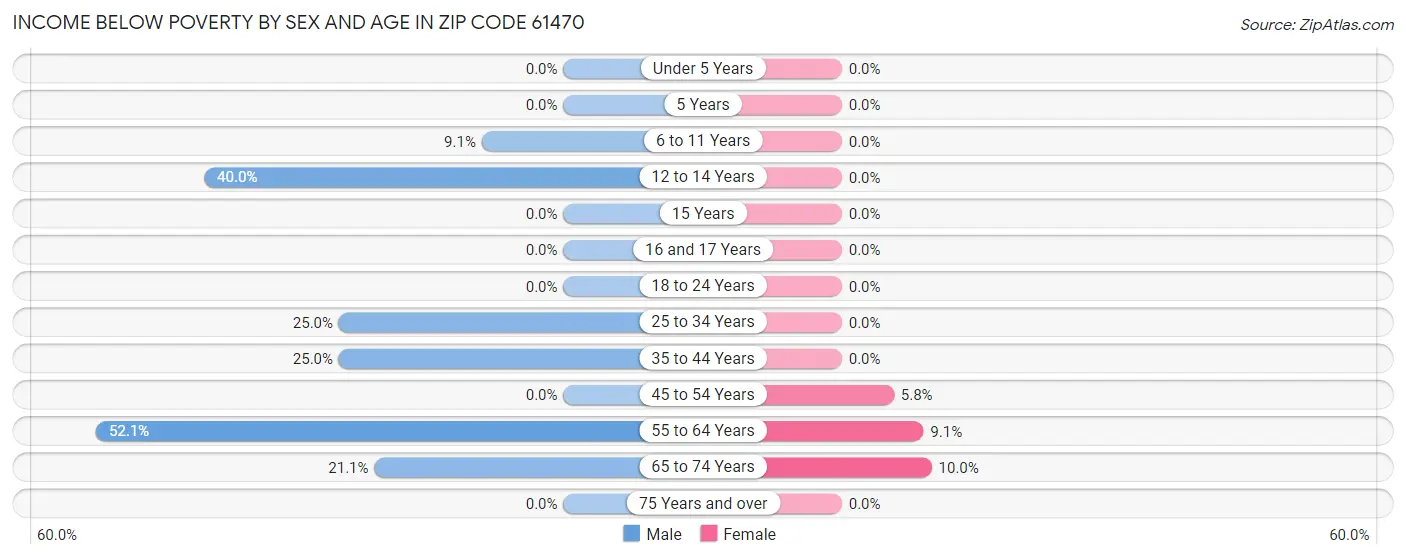 Income Below Poverty by Sex and Age in Zip Code 61470