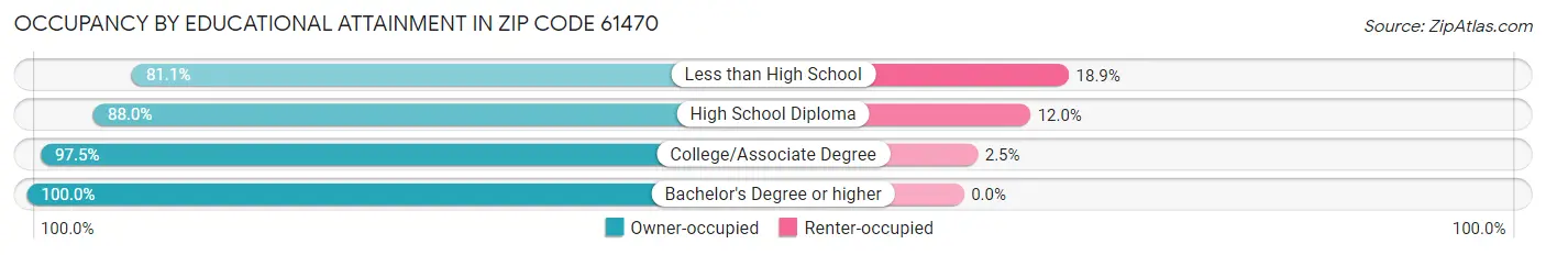 Occupancy by Educational Attainment in Zip Code 61470