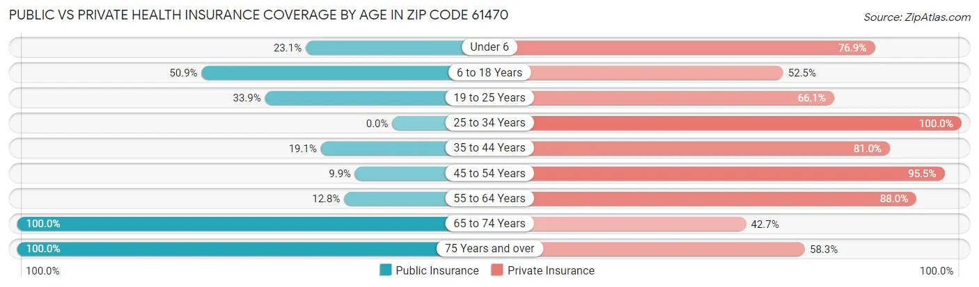 Public vs Private Health Insurance Coverage by Age in Zip Code 61470