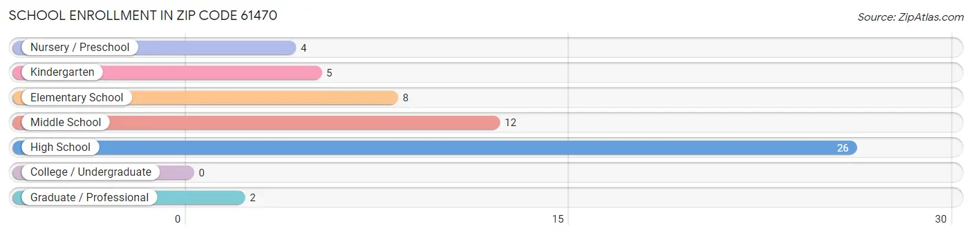 School Enrollment in Zip Code 61470