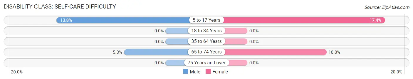 Disability in Zip Code 61470: <span>Self-Care Difficulty</span>