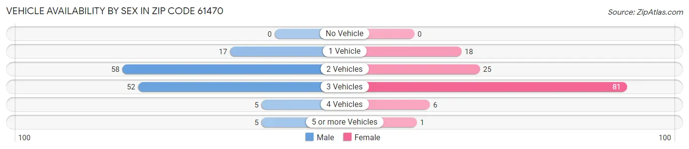 Vehicle Availability by Sex in Zip Code 61470