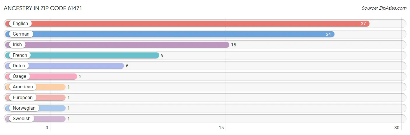 Ancestry in Zip Code 61471