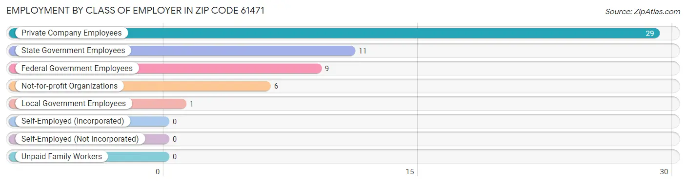 Employment by Class of Employer in Zip Code 61471