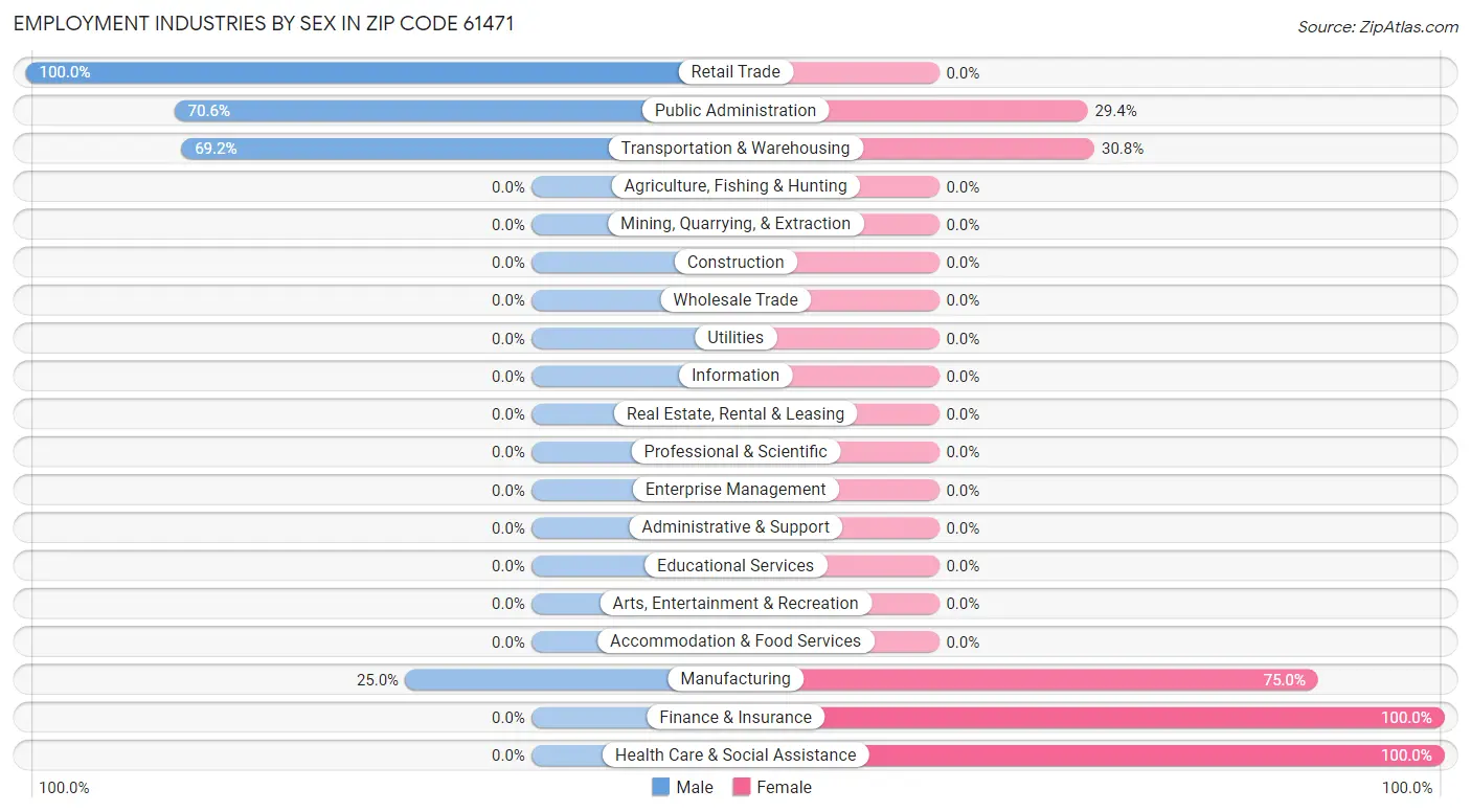 Employment Industries by Sex in Zip Code 61471