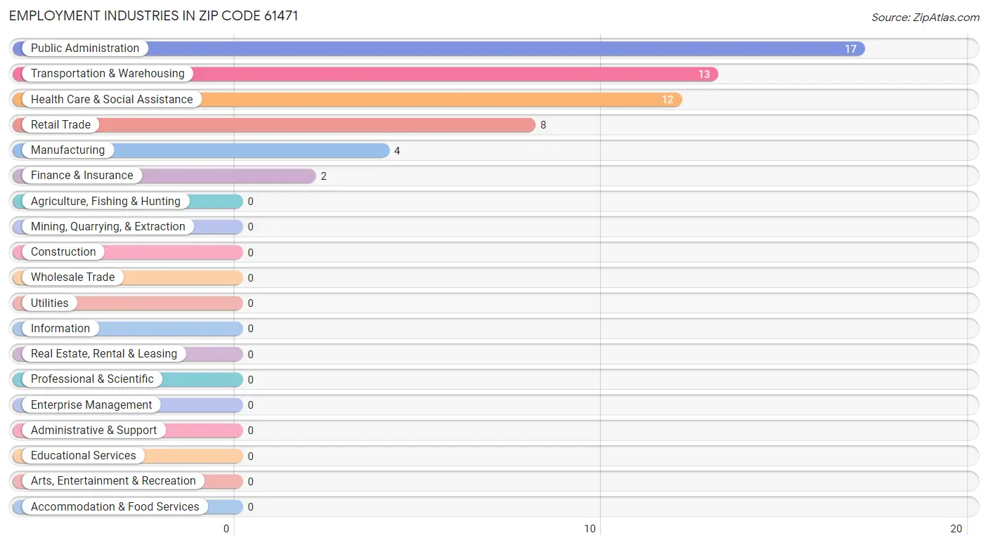 Employment Industries in Zip Code 61471