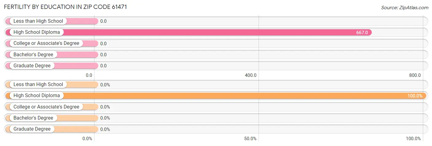 Female Fertility by Education Attainment in Zip Code 61471