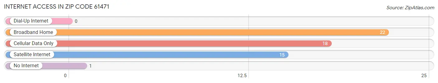 Internet Access in Zip Code 61471