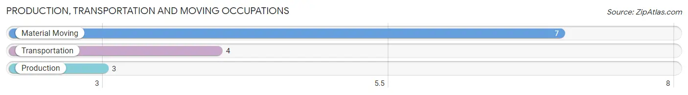 Production, Transportation and Moving Occupations in Zip Code 61471