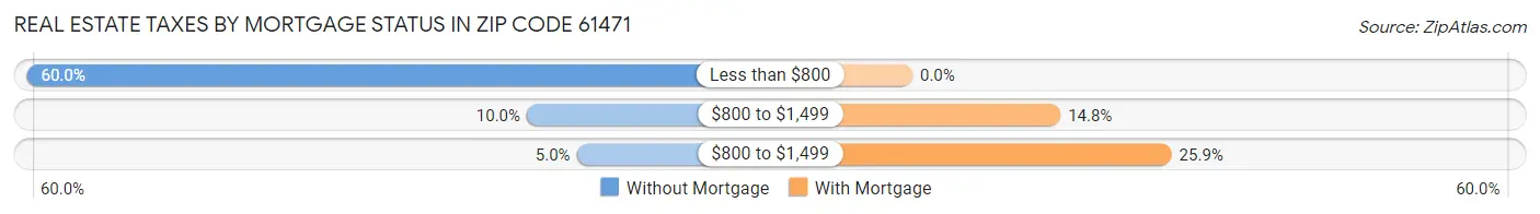 Real Estate Taxes by Mortgage Status in Zip Code 61471