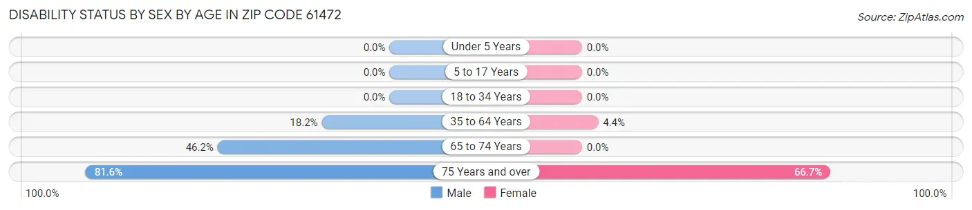 Disability Status by Sex by Age in Zip Code 61472