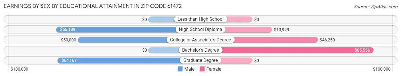 Earnings by Sex by Educational Attainment in Zip Code 61472