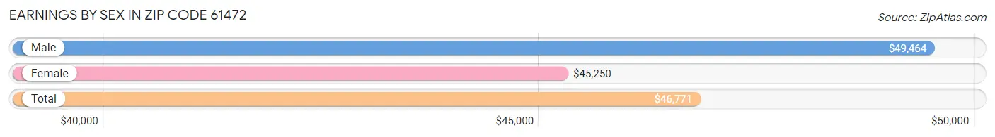 Earnings by Sex in Zip Code 61472