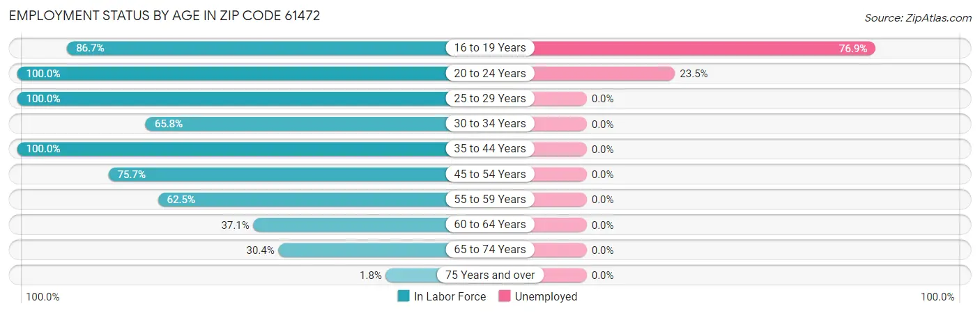 Employment Status by Age in Zip Code 61472