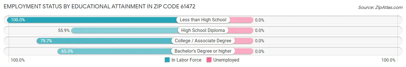 Employment Status by Educational Attainment in Zip Code 61472