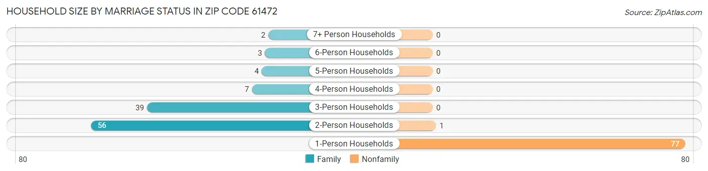 Household Size by Marriage Status in Zip Code 61472