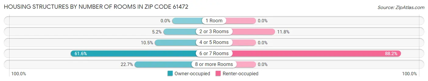 Housing Structures by Number of Rooms in Zip Code 61472