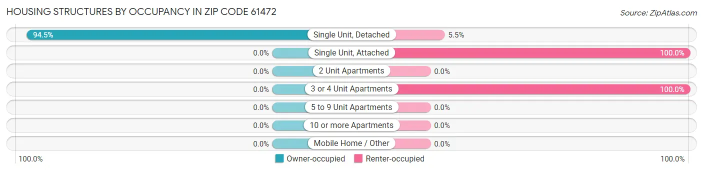 Housing Structures by Occupancy in Zip Code 61472