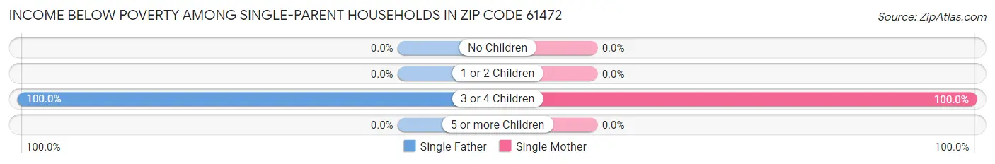 Income Below Poverty Among Single-Parent Households in Zip Code 61472