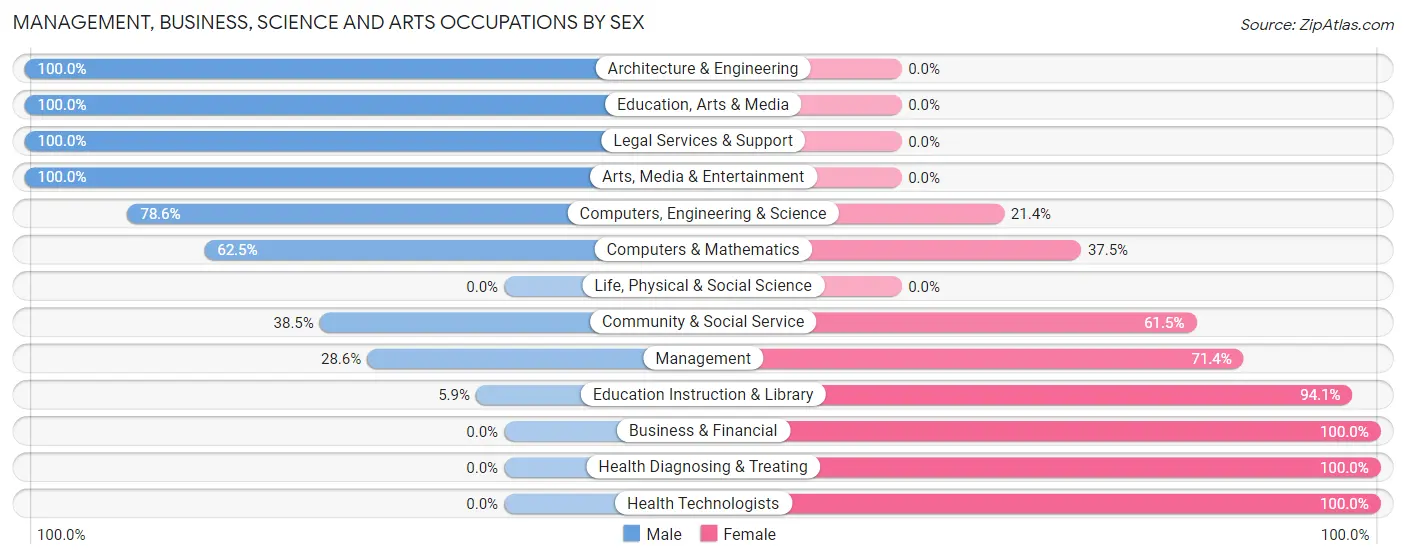 Management, Business, Science and Arts Occupations by Sex in Zip Code 61472