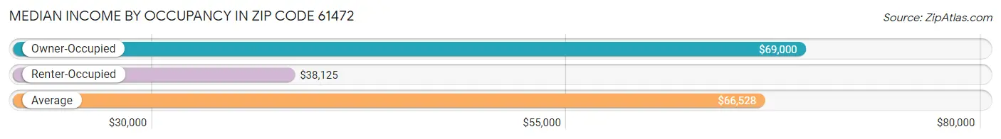 Median Income by Occupancy in Zip Code 61472