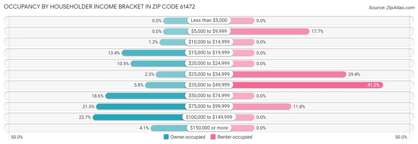Occupancy by Householder Income Bracket in Zip Code 61472