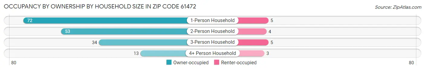 Occupancy by Ownership by Household Size in Zip Code 61472
