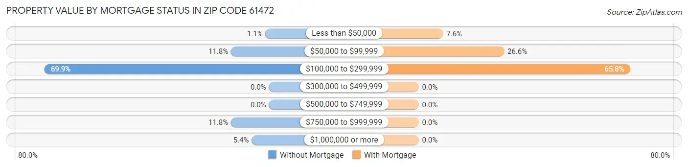 Property Value by Mortgage Status in Zip Code 61472