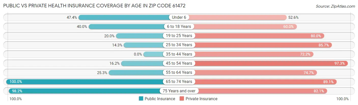 Public vs Private Health Insurance Coverage by Age in Zip Code 61472