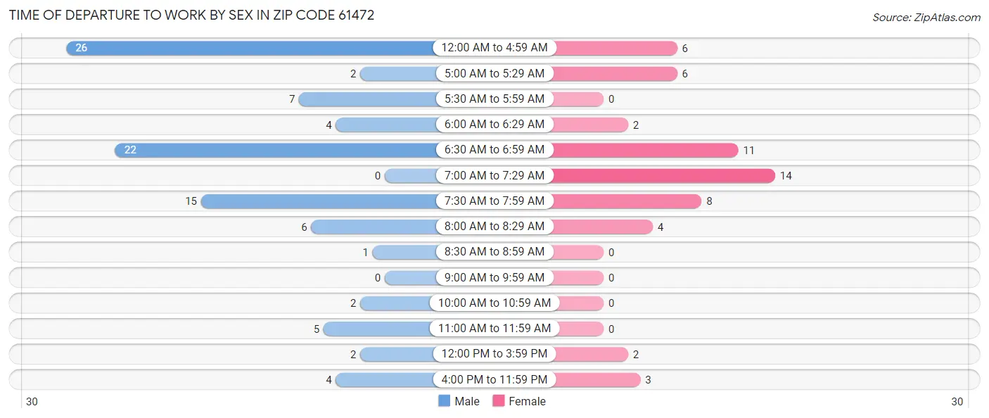 Time of Departure to Work by Sex in Zip Code 61472